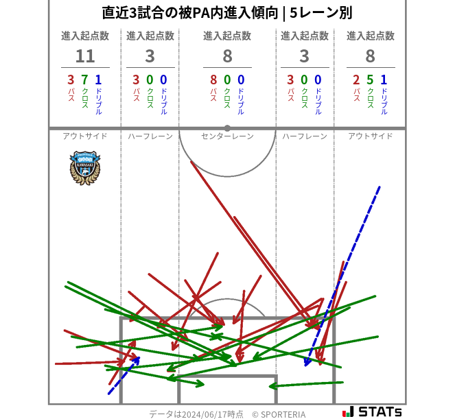 被PA内への進入傾向