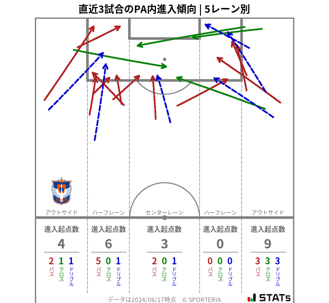 PA内への進入傾向