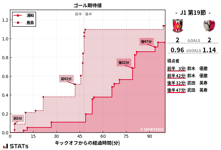 ゴール期待値