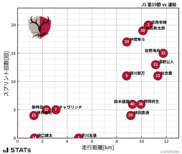 走行距離・スプリント回数