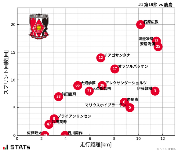 走行距離・スプリント回数