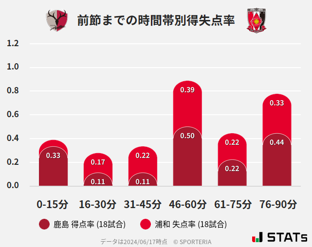 時間帯別得失点率