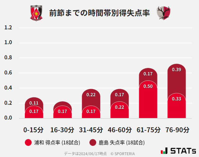 時間帯別得失点率