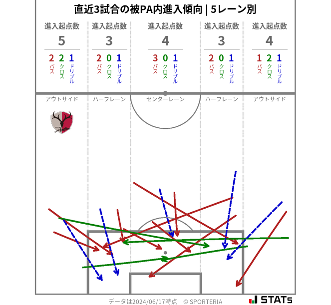 被PA内への進入傾向