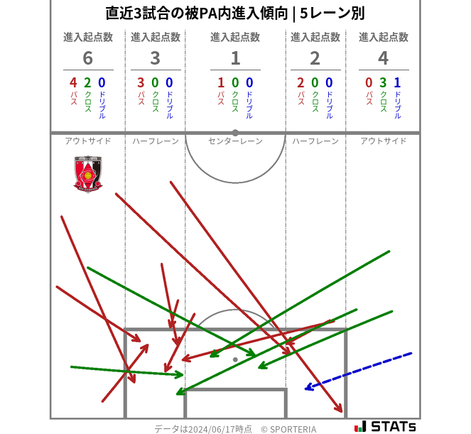 被PA内への進入傾向