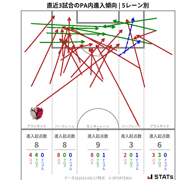 PA内への進入傾向