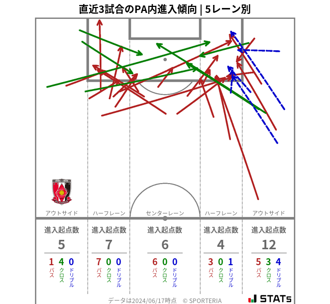 PA内への進入傾向