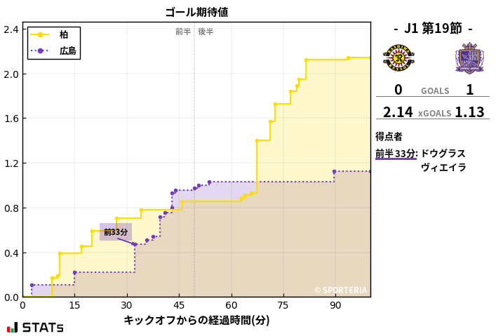 ゴール期待値