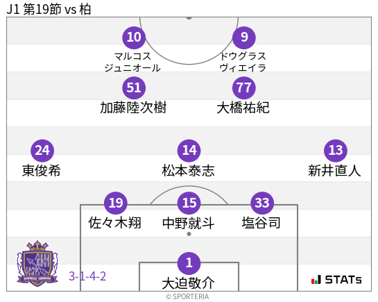 フォーメーション図