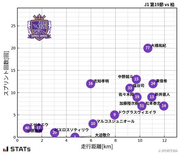 走行距離・スプリント回数