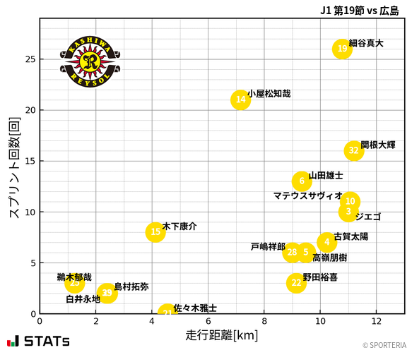 走行距離・スプリント回数