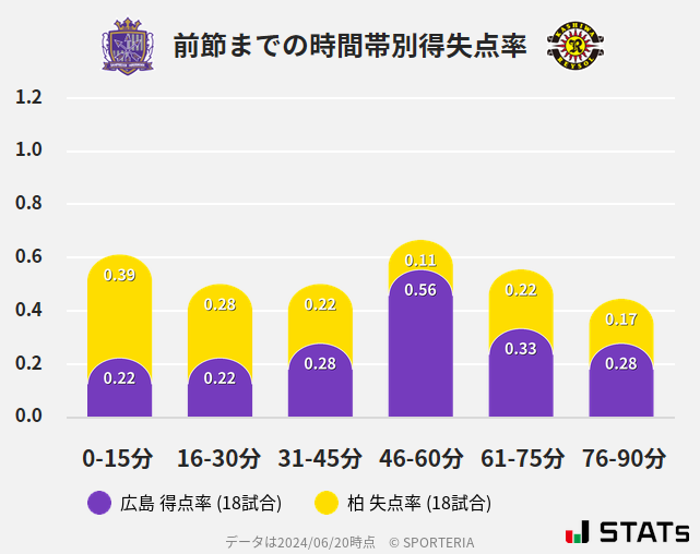 時間帯別得失点率