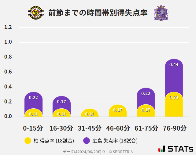 時間帯別得失点率