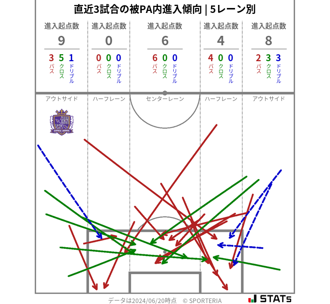 被PA内への進入傾向