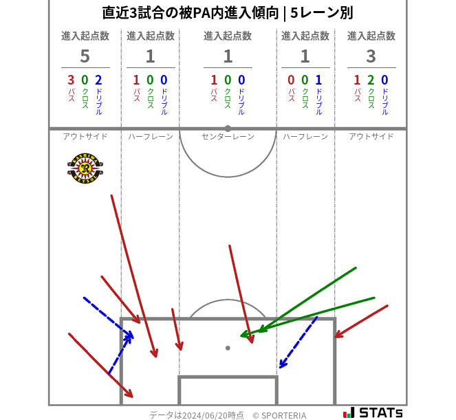 被PA内への進入傾向