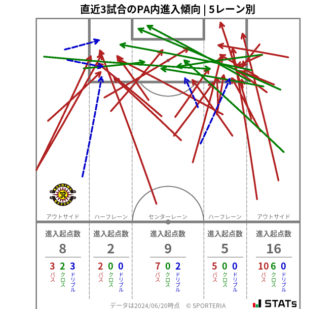 PA内への進入傾向