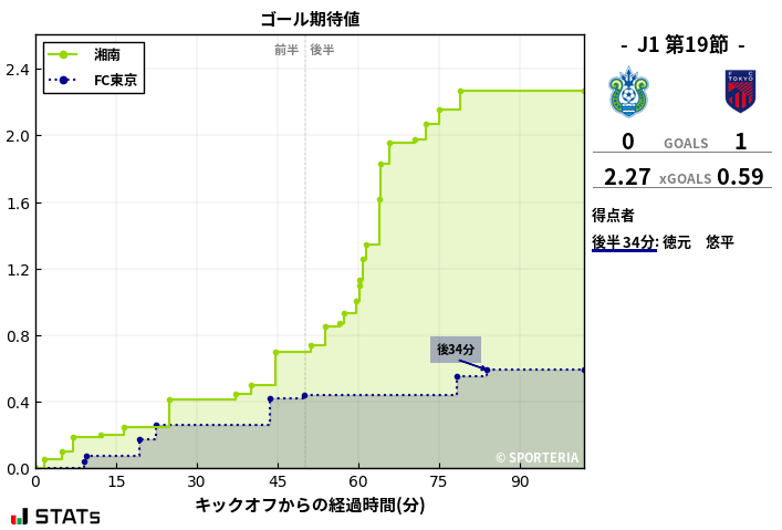 ゴール期待値