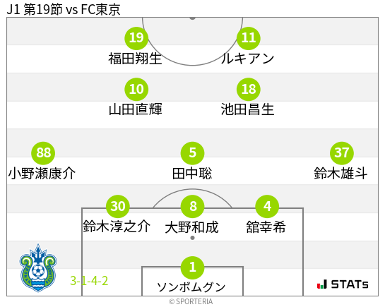 フォーメーション図