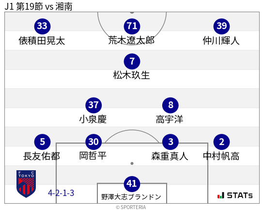 フォーメーション図