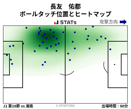 ヒートマップ - 長友　佑都