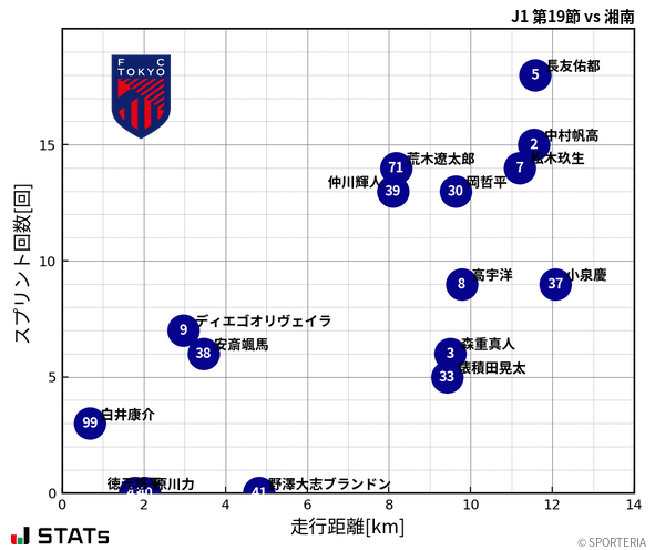 走行距離・スプリント回数