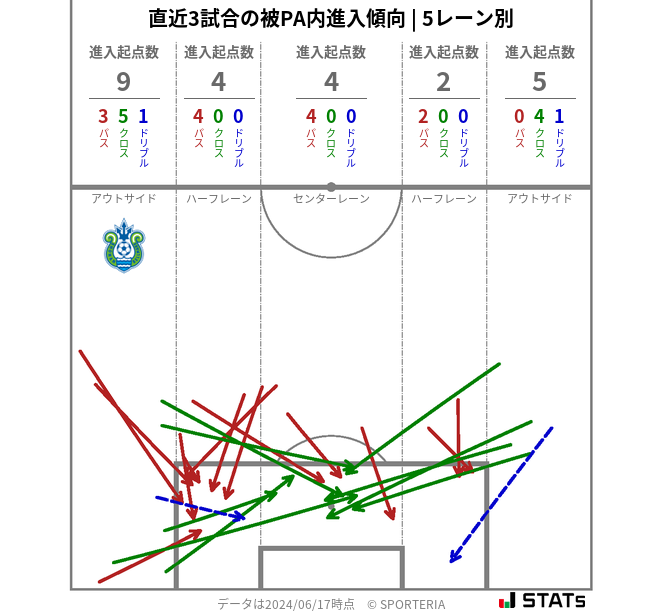 被PA内への進入傾向