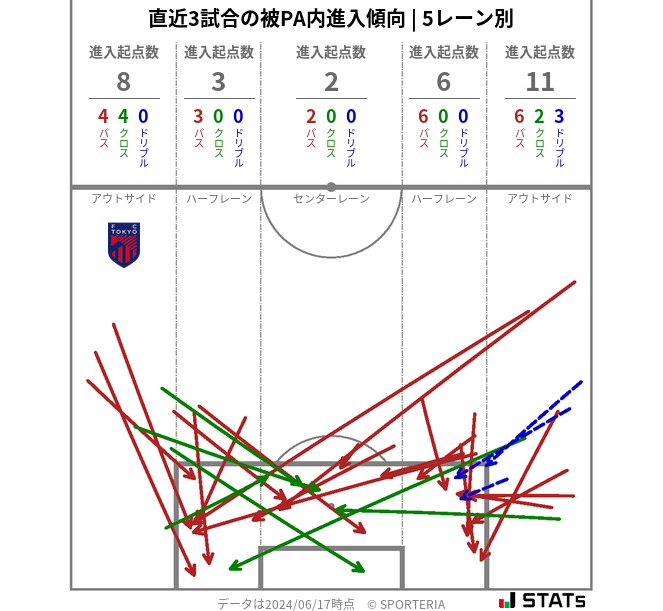 被PA内への進入傾向