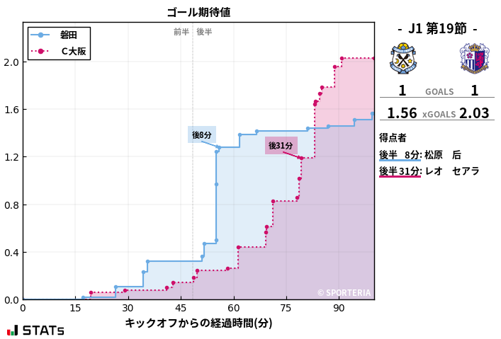 ゴール期待値