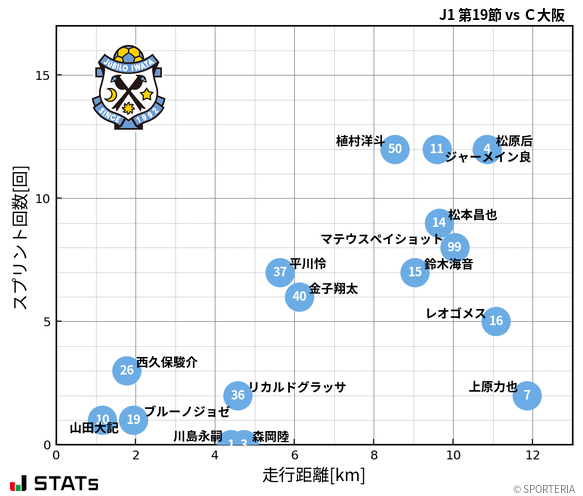 走行距離・スプリント回数