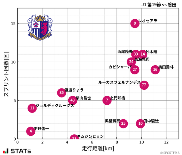 走行距離・スプリント回数