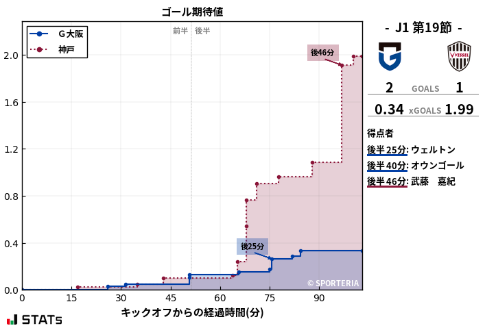 ゴール期待値