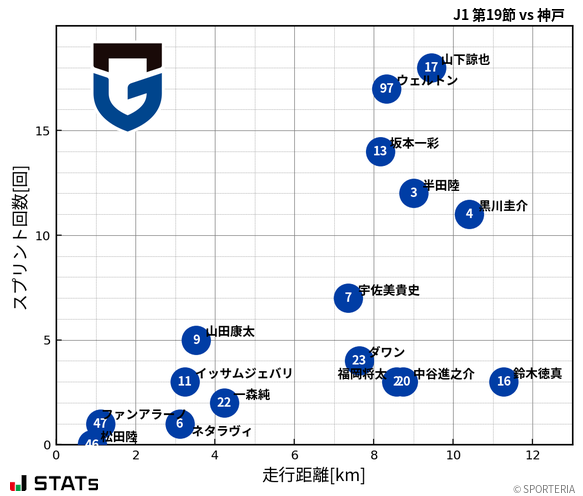 走行距離・スプリント回数