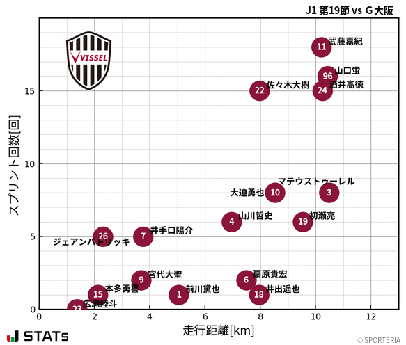 走行距離・スプリント回数