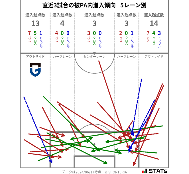 被PA内への進入傾向