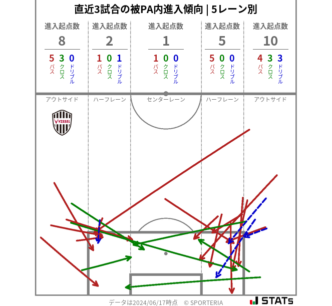 被PA内への進入傾向