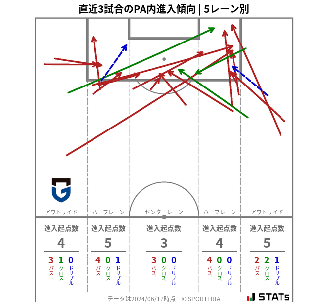 PA内への進入傾向