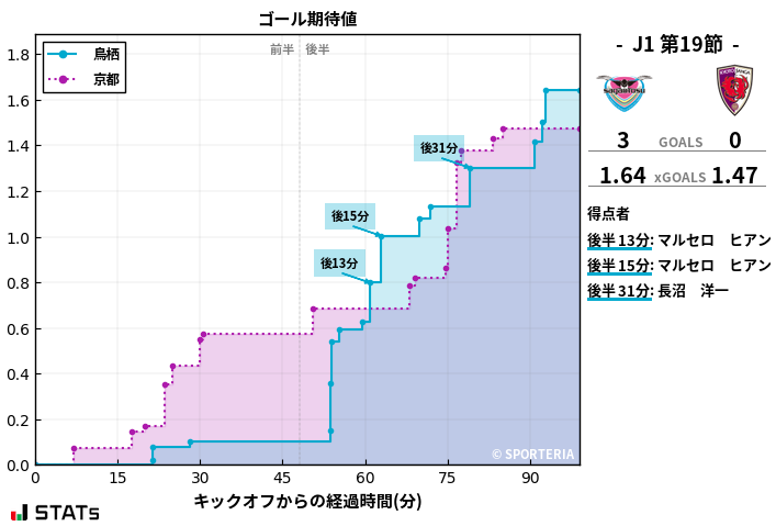 ゴール期待値