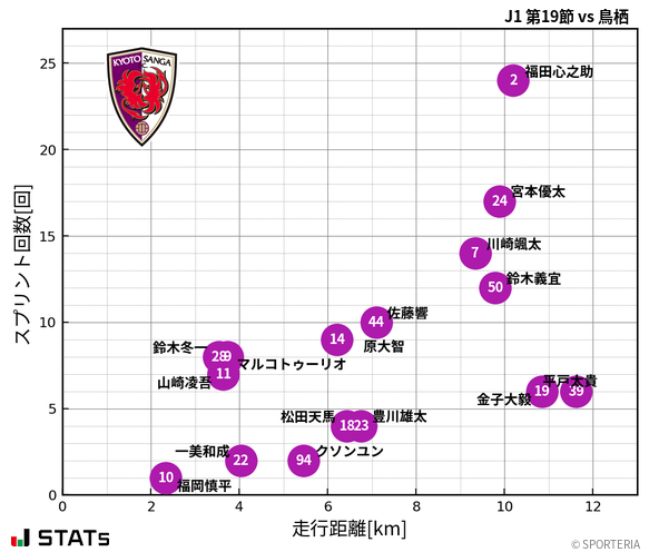 走行距離・スプリント回数