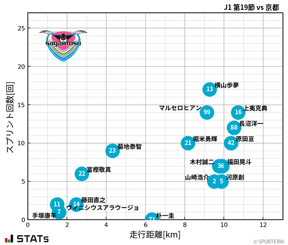 走行距離・スプリント回数