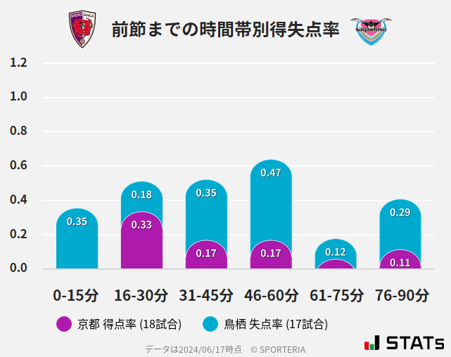 時間帯別得失点率