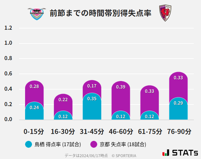 時間帯別得失点率