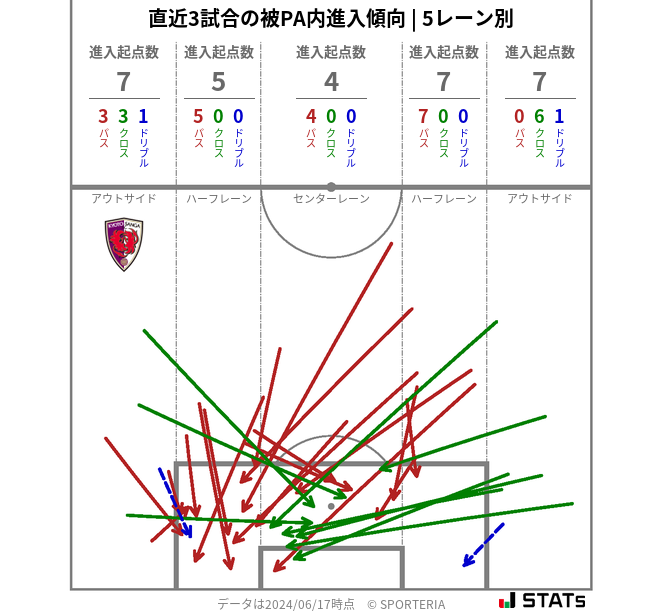 被PA内への進入傾向