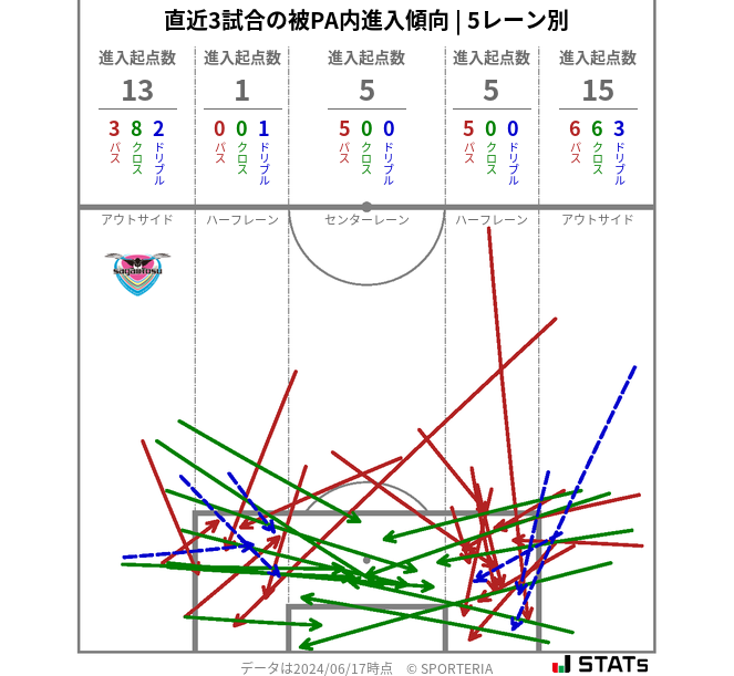 被PA内への進入傾向