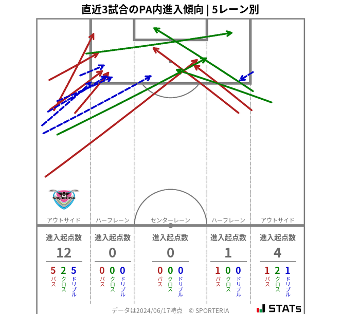 PA内への進入傾向