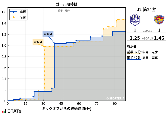 ゴール期待値