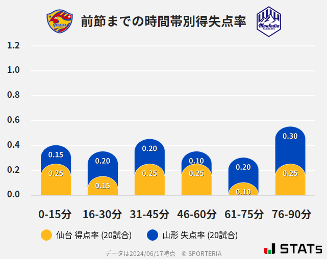 時間帯別得失点率