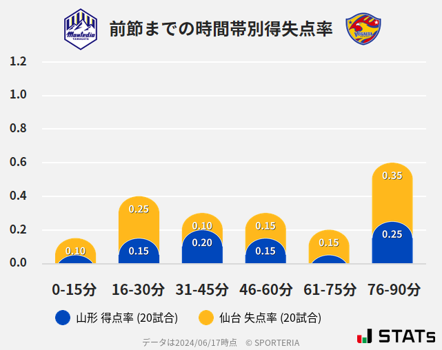 時間帯別得失点率