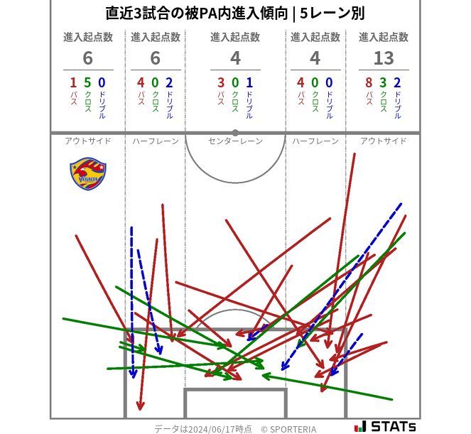 被PA内への進入傾向