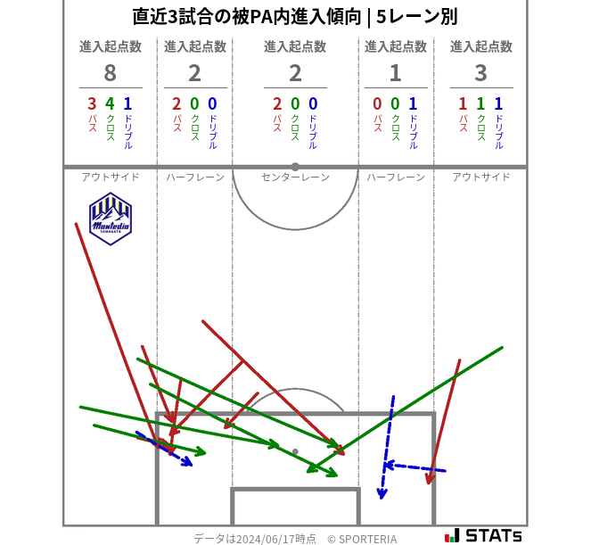 被PA内への進入傾向