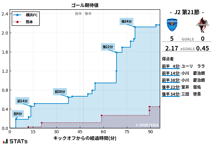 ゴール期待値